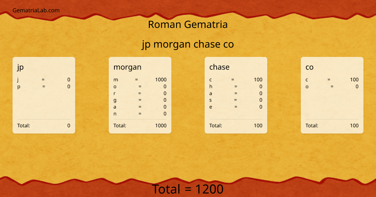 jp morgan chase co in roman Gematria